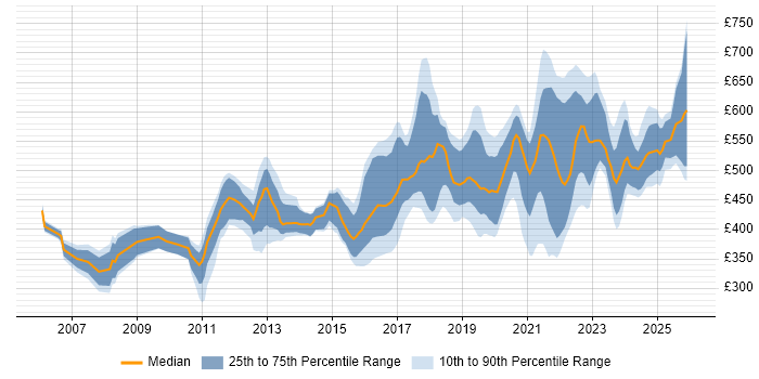 Contractor daily rate distribution trend for jobs in the South East citing Product Roadmap