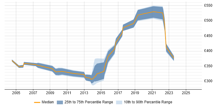 Contractor daily rate distribution trend for Product Specialist job vacancies in the South East