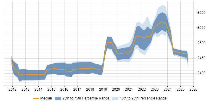 Contractor daily rate distribution trend for jobs in the South East citing Product Vision Contractor daily rate distribution trend for jobs in the South East citing Product Vision