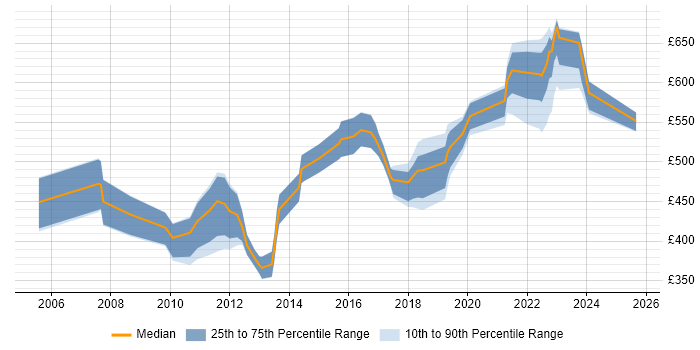 Contractor daily rate distribution trend for jobs in the South East citing Production Planning