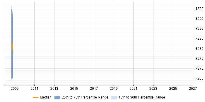 Contractor daily rate distribution trend for ProductWriter Developer job vacancies in the South East