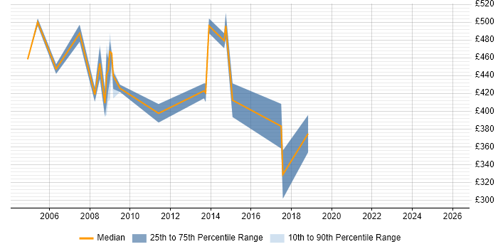 Contractor daily rate distribution trend for Professional Services Manager job vacancies in the South East