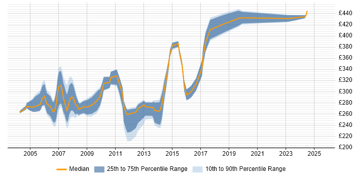 Contractor daily rate distribution trend for Programme Analyst job vacancies in the South East