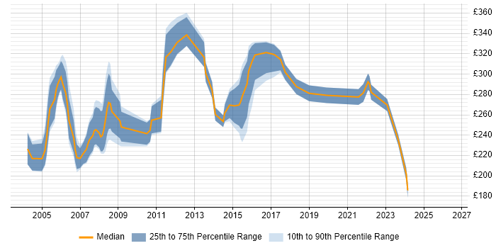 Contractor daily rate distribution trend for Programme Coordinator job vacancies in the South East