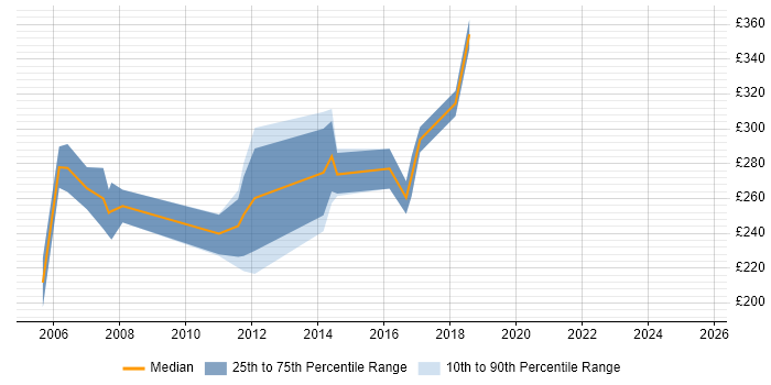 Contractor daily rate distribution trend for Programme Support Analyst job vacancies in the South East Contractor daily rate distribution trend for Programme Support Analyst job vacancies in the South East