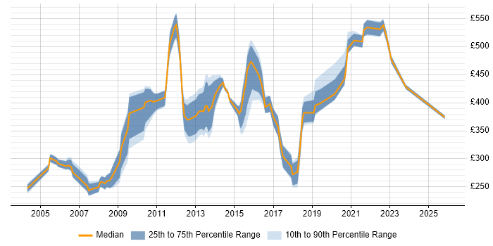 Contractor daily rate distribution trend for jobs in the South East citing Progress