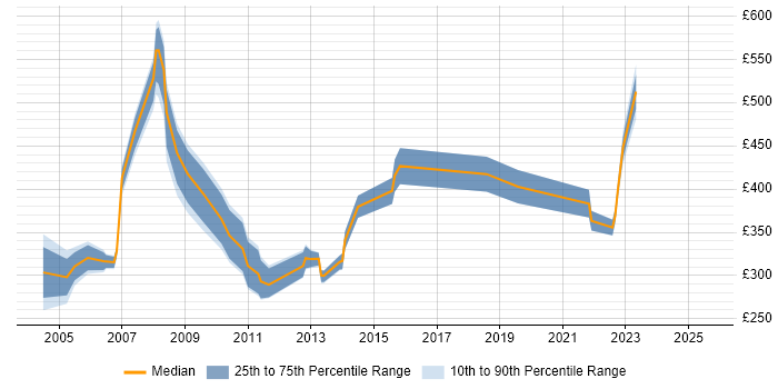 Contractor daily rate distribution trend for Project Accountant job vacancies in the South East Contractor daily rate distribution trend for Project Accountant job vacancies in the South East