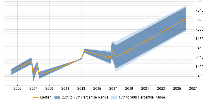 Contractor daily rate distribution trend for Project Assurance Manager job vacancies in the South East