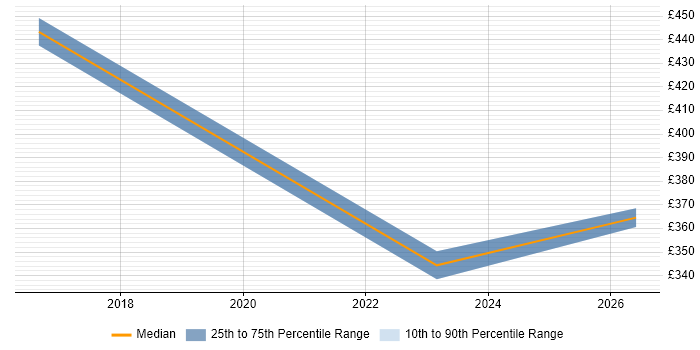 Contractor daily rate distribution trend for Project Assurance Officer job vacancies in the South East