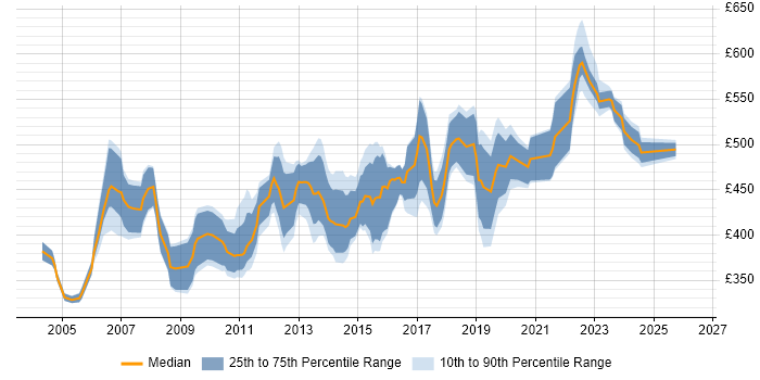Contractor daily rate distribution trend for Project Change Manager job vacancies in the South East