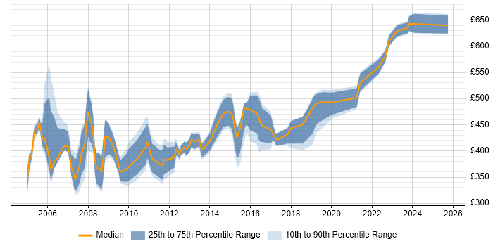Contractor daily rate distribution trend for Project Consultant job vacancies in the South East Contractor daily rate distribution trend for Project Consultant job vacancies in the South East