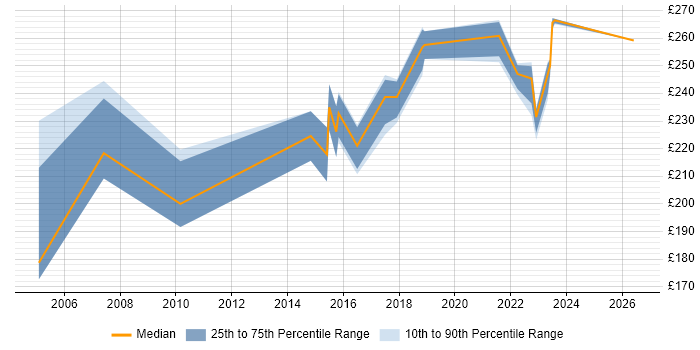 Contractor daily rate distribution trend for Project Control Officer job vacancies in the South East