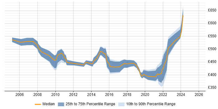 Contractor daily rate distribution trend for Project Delivery Manager job vacancies in the South East