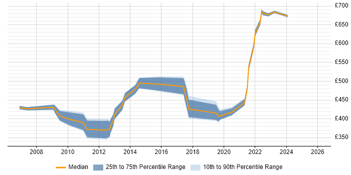 Contractor daily rate distribution trend for Project Governance Manager job vacancies in the South East
