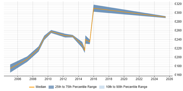 Contractor daily rate distribution trend for Project Implementation Coordinator job vacancies in the South East Contractor daily rate distribution trend for Project Implementation Coordinator job vacancies in the South East