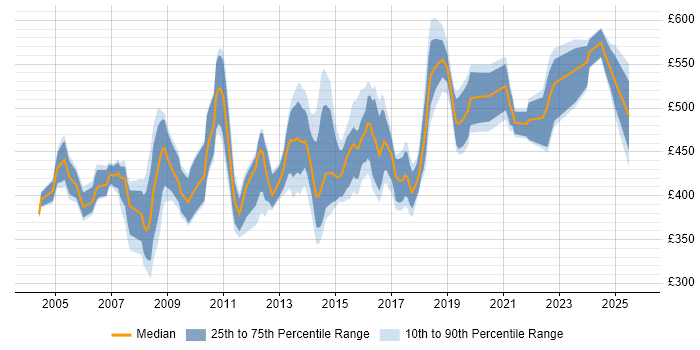 Contractor daily rate distribution trend for Project Implementation Manager job vacancies in the South East