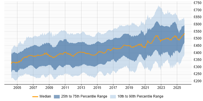 Contractor daily rate distribution trend for jobs in the South East citing Project Management