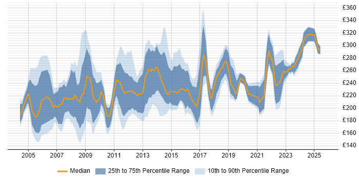 Contractor daily rate distribution trend for Project Officer job vacancies in the South East
