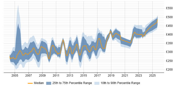 Contractor daily rate distribution trend for Project Planner job vacancies in the South East