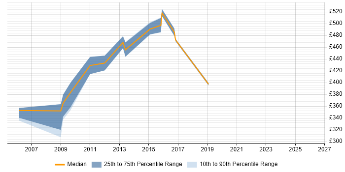 Contractor daily rate distribution trend for Project Quality Manager job vacancies in the South East