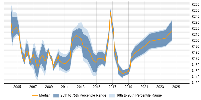 Contractor daily rate distribution trend for Project Support Administrator job vacancies in the South East