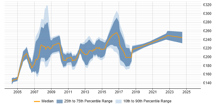 Contractor daily rate distribution trend for Project Support Coordinator job vacancies in the South East