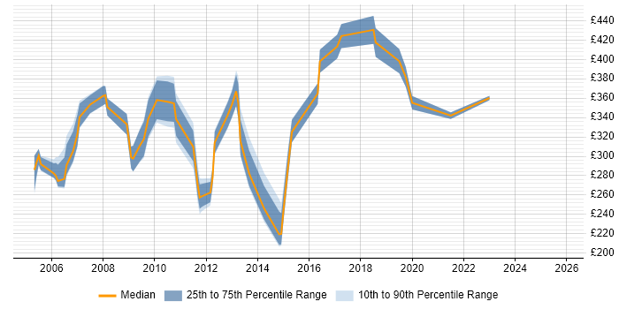 Contractor daily rate distribution trend for Project Support Manager job vacancies in the South East