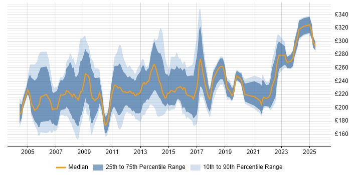 Contractor daily rate distribution trend for Project Support Officer job vacancies in the South East