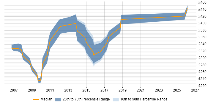 Contractor daily rate distribution trend for jobs in the South East citing Propensity Modelling