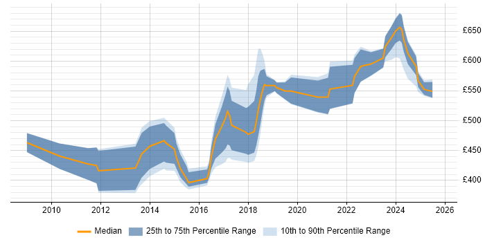 Contractor daily rate distribution trend for jobs in the South East citing Protective Monitoring