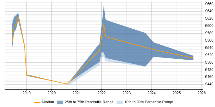 Contractor daily rate distribution trend for jobs in the South East citing Protocol Buffers Contractor daily rate distribution trend for jobs in the South East citing Protocol Buffers