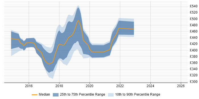 Contractor daily rate distribution trend for jobs in the South East citing Protractor