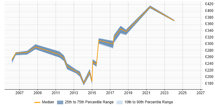 Contractor daily rate distribution trend for Provisioning Engineer job vacancies in the South East