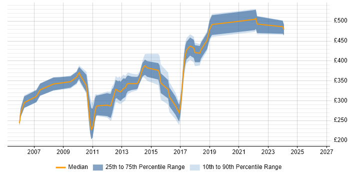 Contractor daily rate distribution trend for jobs in the South East citing ProxySG