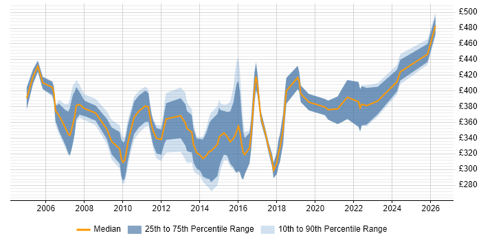 Contractor daily rate distribution trend for jobs in the South East citing PSTN