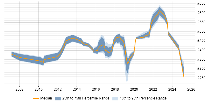 Contractor daily rate distribution trend for jobs in the South East citing Psychology