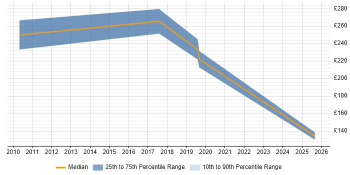 Contractor daily rate distribution trend for jobs in the South East citing PTC Creo Contractor daily rate distribution trend for jobs in the South East citing PTC Creo