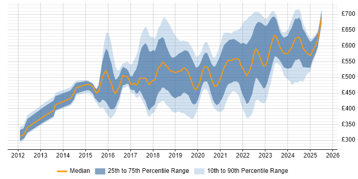 Contractor daily rate distribution trend for jobs in the South East citing Public Cloud