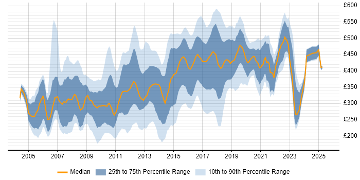 Contractor daily rate distribution trend for jobs in the South East citing Publishing