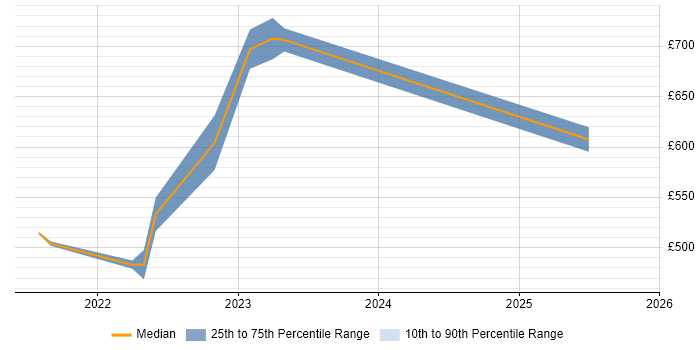 Contractor daily rate distribution trend for jobs in the South East citing Pulumi