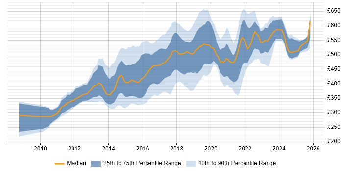 Contractor daily rate distribution trend for jobs in the South East citing Puppet
