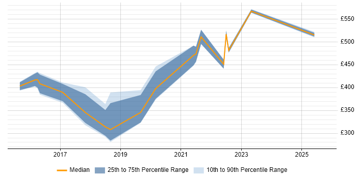 Contractor daily rate distribution trend for jobs in the South East citing Pure Storage Contractor daily rate distribution trend for jobs in the South East citing Pure Storage