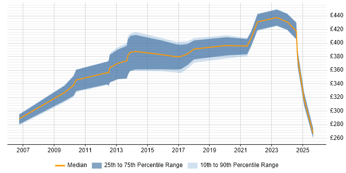 Contractor daily rate distribution trend for jobs in the South East citing Push Notifications Contractor daily rate distribution trend for jobs in the South East citing Push Notifications