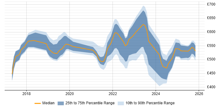 Contractor daily rate distribution trend for jobs in the South East citing PySpark