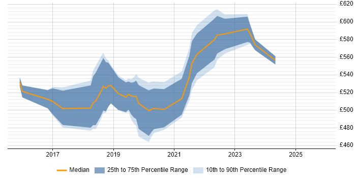Contractor daily rate distribution trend for Python Data Engineer job vacancies in the South East