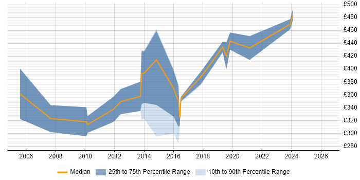 Contractor daily rate distribution trend for Python Programmer job vacancies in the South East