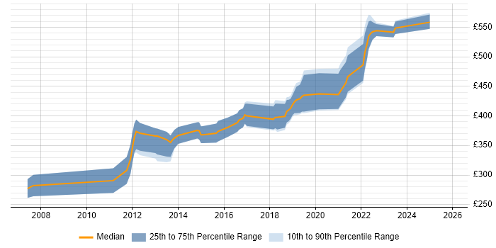 Contractor daily rate distribution trend for Python Software Engineer job vacancies in the South East
