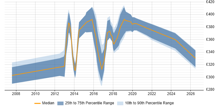 Contractor daily rate distribution trend for QA Automation Engineer job vacancies in the South East