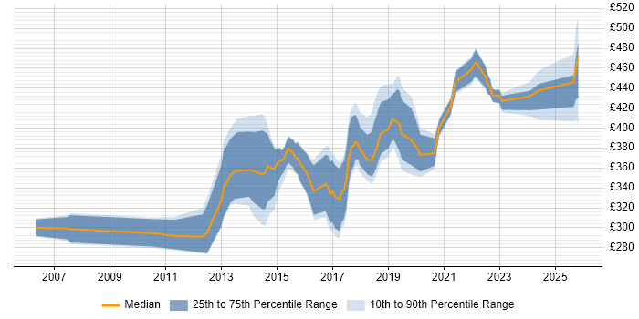 Contractor daily rate distribution trend for jobs in the South East citing QA Automation
