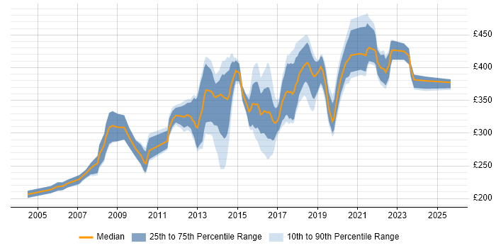 Contractor daily rate distribution trend for QA Engineer job vacancies in the South East